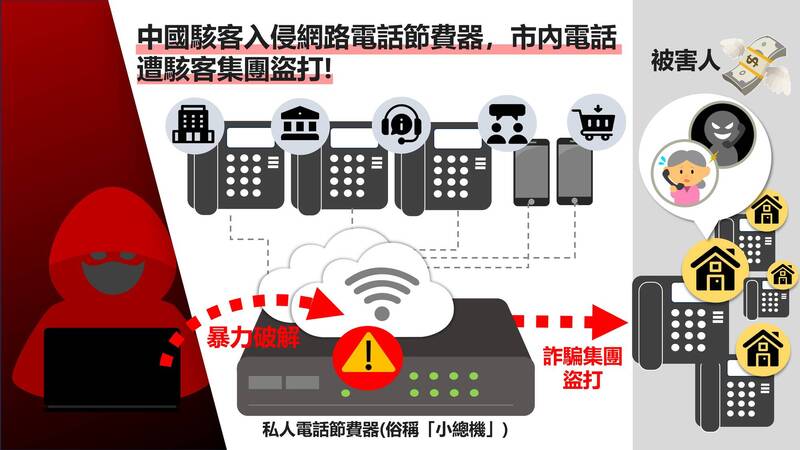 中国骇客近期入侵市内电话装置有厂牌为「Tenor AX VoIP Gateway」的网路电话节费器后，让诈骗集团得以透过节费器，盗打使用者的市内电话，向民众行骗。（刑事局提供）