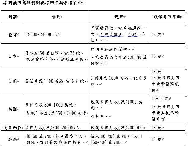 内湖发生15岁少年无照驾驶休旅车导致3死2伤车祸，靖娟基金会认为，台湾对无照法令罚则过轻，无照代价不痛不痒。 （记者杨绵杰翻摄）